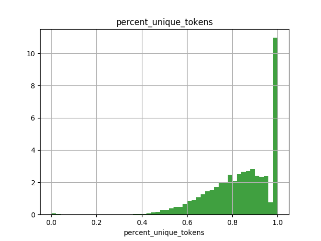 percent_unique_tokens.png